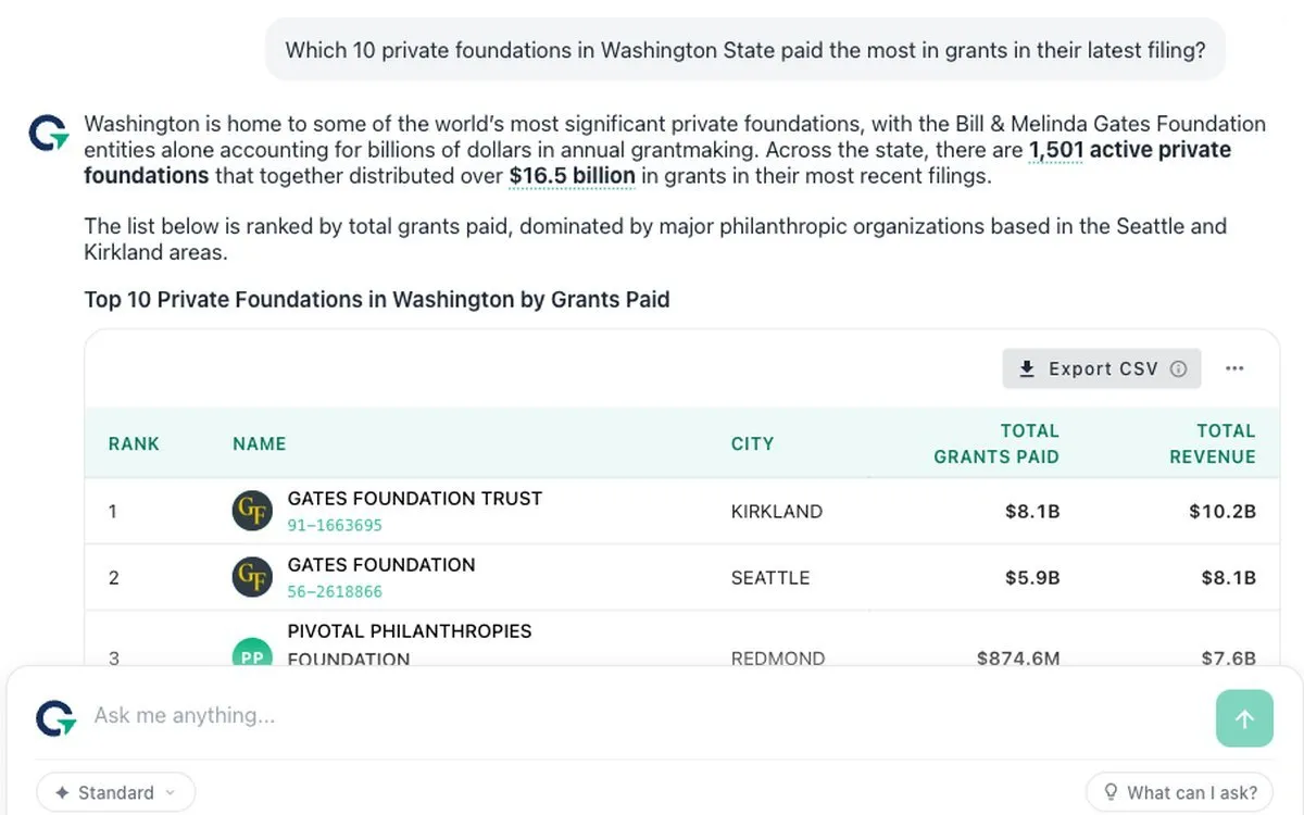 Compass Explorer answering which 10 private foundations in Washington State paid the most in grants, with a ranked table