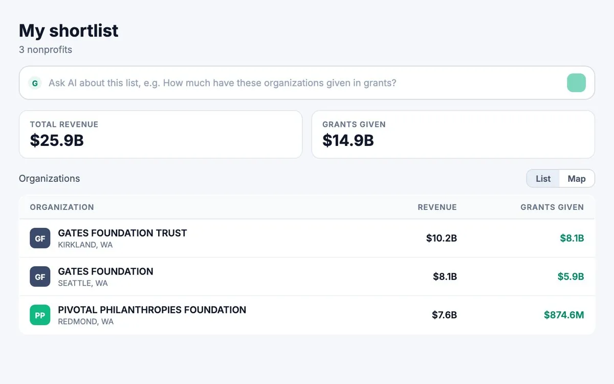 A Nonprofit List named My shortlist holding three Washington foundations, with their revenue and grants given side by side